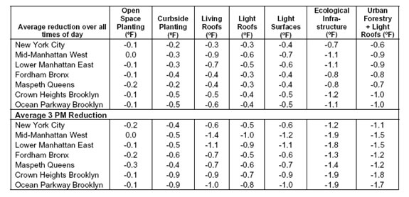 NYC UHI mitigation results